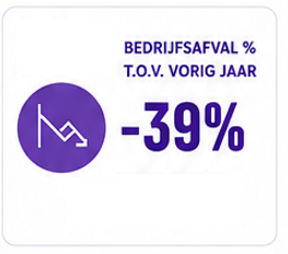 Vermindering bedrijfsafval Wiedenhof